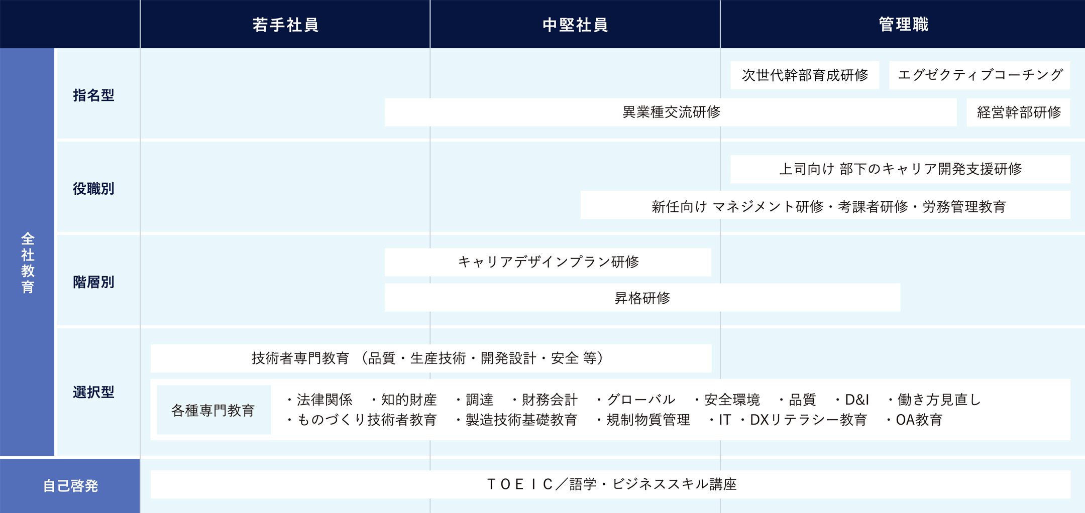 研修制度体系の表